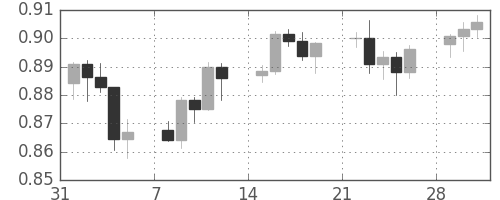 豪ドル/米ドルの日足チャート(2010年2月)