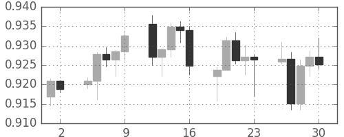 豪ドル/米ドルの日足チャート(2010年4月)