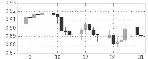豪ドル/米ドルの日足チャート(2010年8月)