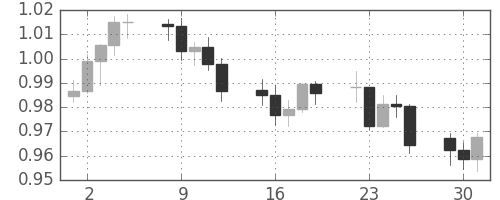 豪ドル/米ドルの日足チャート(2010年11月)