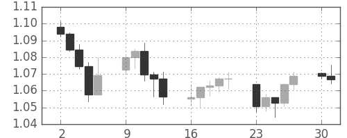 豪ドル/米ドルの日足チャート(2011年5月)