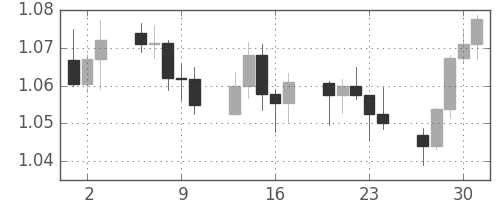 豪ドル/米ドルの日足チャート(2011年6月)