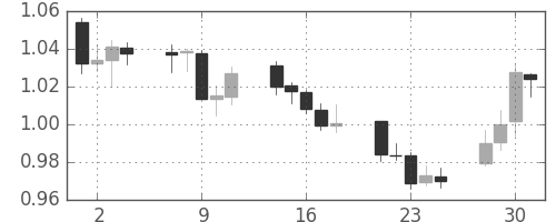 豪ドル/米ドルの日足チャート(2011年11月)