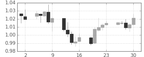 豪ドル/米ドルの日足チャート(2011年12月)