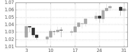 豪ドル/米ドルの日足チャート(2012年1月)