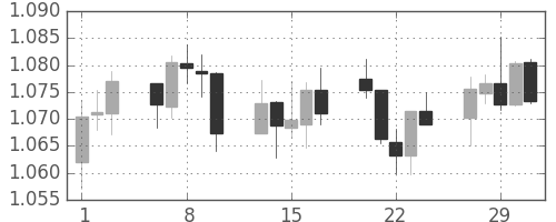 豪ドル/米ドルの日足チャート(2012年2月)