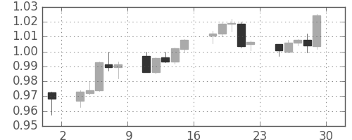 豪ドル/米ドルの日足チャート(2012年6月)