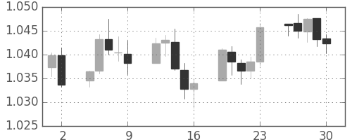 豪ドル/米ドルの日足チャート(2012年11月)