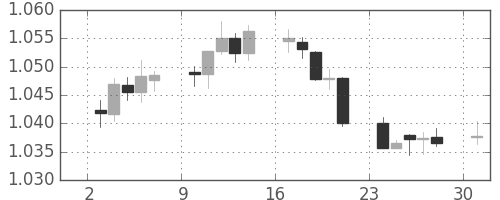 豪ドル/米ドルの日足チャート(2012年12月)