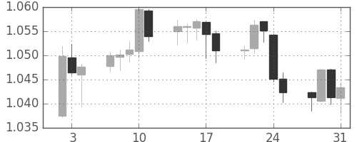 豪ドル/米ドルの日足チャート(2013年1月)