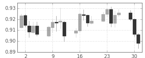 豪ドル/米ドルの日足チャート(2013年7月)