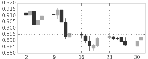 豪ドル/米ドルの日足チャート(2013年12月)