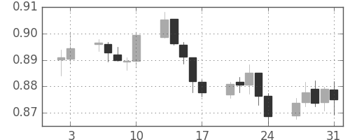 豪ドル/米ドルの日足チャート(2014年1月)