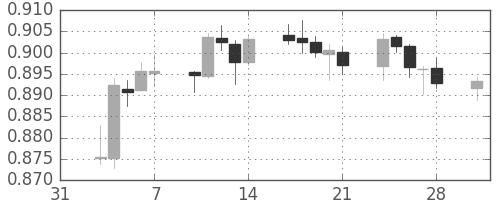 豪ドル/米ドルの日足チャート(2014年2月)