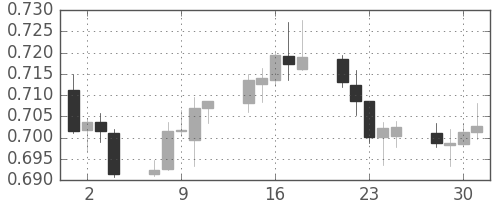 豪ドル/米ドルの日足チャート(2015年9月)