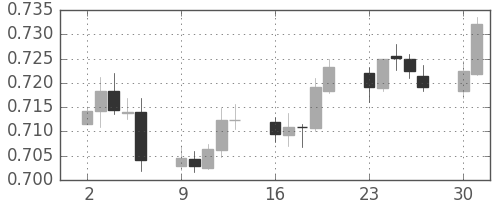 豪ドル/米ドルの日足チャート(2015年11月)