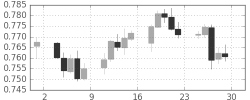 豪ドル/米ドルの日足チャート(2016年4月)