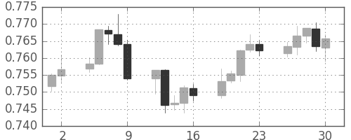 豪ドル/米ドルの日足チャート(2016年9月)