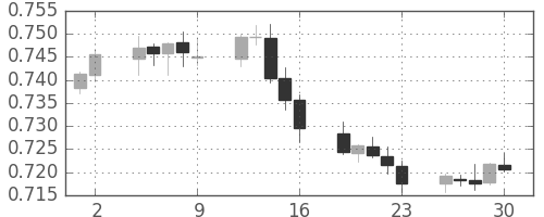 豪ドル/米ドルの日足チャート(2016年12月)