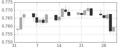 豪ドル/米ドルの日足チャート(2017年2月)