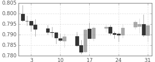 豪ドル/米ドルの日足チャート(2017年8月)