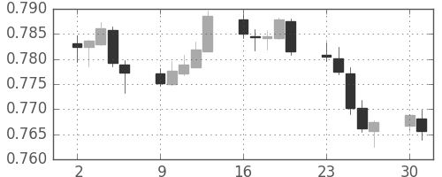豪ドル/米ドルの日足チャート(2017年10月)