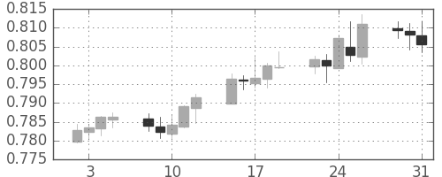 豪ドル/米ドルの日足チャート(2018年1月)