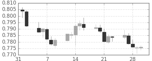 豪ドル/米ドルの日足チャート(2018年2月)