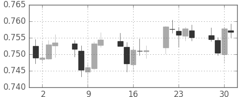 豪ドル/米ドルの日足チャート(2018年5月)