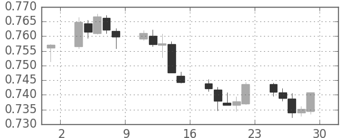 豪ドル/米ドルの日足チャート(2018年6月)