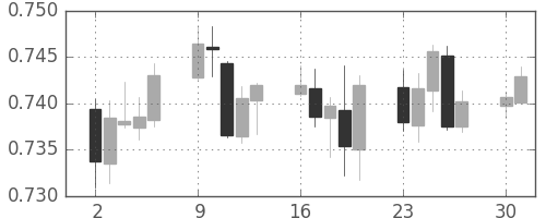 豪ドル/米ドルの日足チャート(2018年7月)