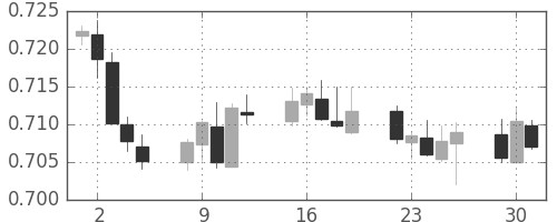 豪ドル/米ドルの日足チャート(2018年10月)