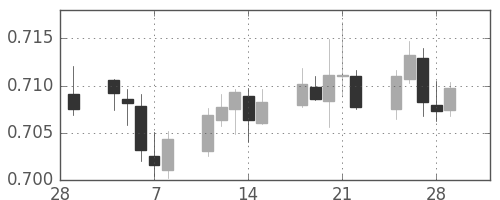 豪ドル/米ドルの日足チャート(2019年3月)