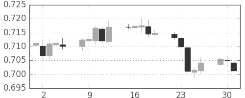 豪ドル/米ドルの日足チャート(2019年4月)