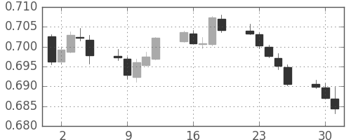 豪ドル/米ドルの日足チャート(2019年7月)