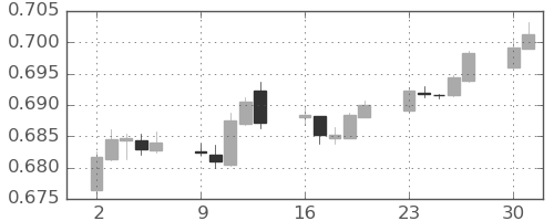 豪ドル/米ドルの日足チャート(2019年12月)