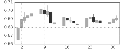 豪ドル/米ドルの日足チャート(2020年6月)