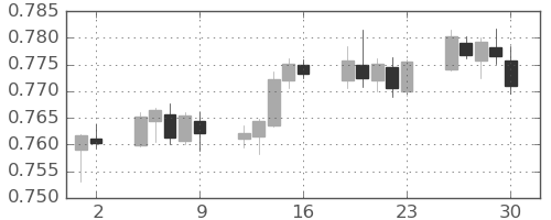 豪ドル/米ドルの日足チャート(2021年4月)
