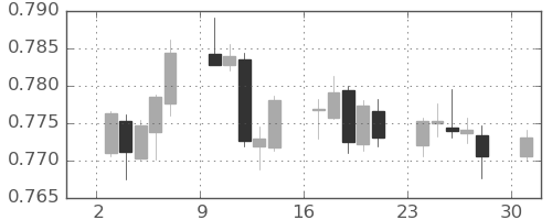 豪ドル/米ドルの日足チャート(2021年5月)