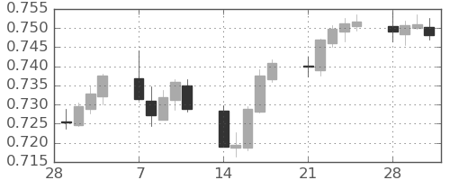 豪ドル/米ドルの日足チャート(2022年3月)