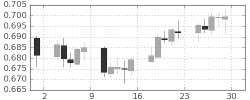 豪ドル/米ドルの日足チャート(2022年7月)
