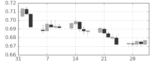 豪ドル/米ドルの日足チャート(2023年2月)