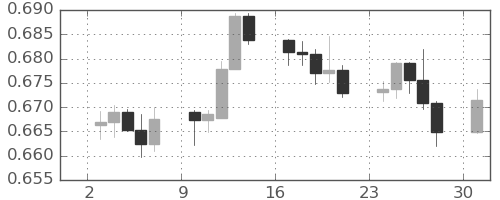 豪ドル/米ドルの日足チャート(2023年7月)