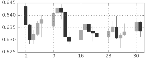 豪ドル/米ドルの日足チャート(2023年10月)