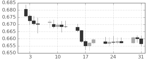 豪ドル/米ドルの日足チャート(2024年1月)