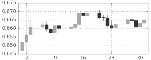 豪ドル/米ドルの日足チャート(2024年5月)