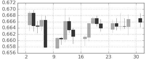 豪ドル/米ドルの日足チャート(2024年6月)