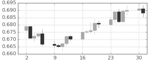 豪ドル/米ドルの日足チャート(2024年9月)
