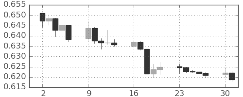 豪ドル/米ドルの日足チャート(2024年12月)