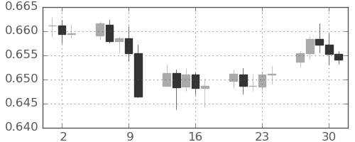 豪ドル/米ドルの日足チャート(2025年10月)